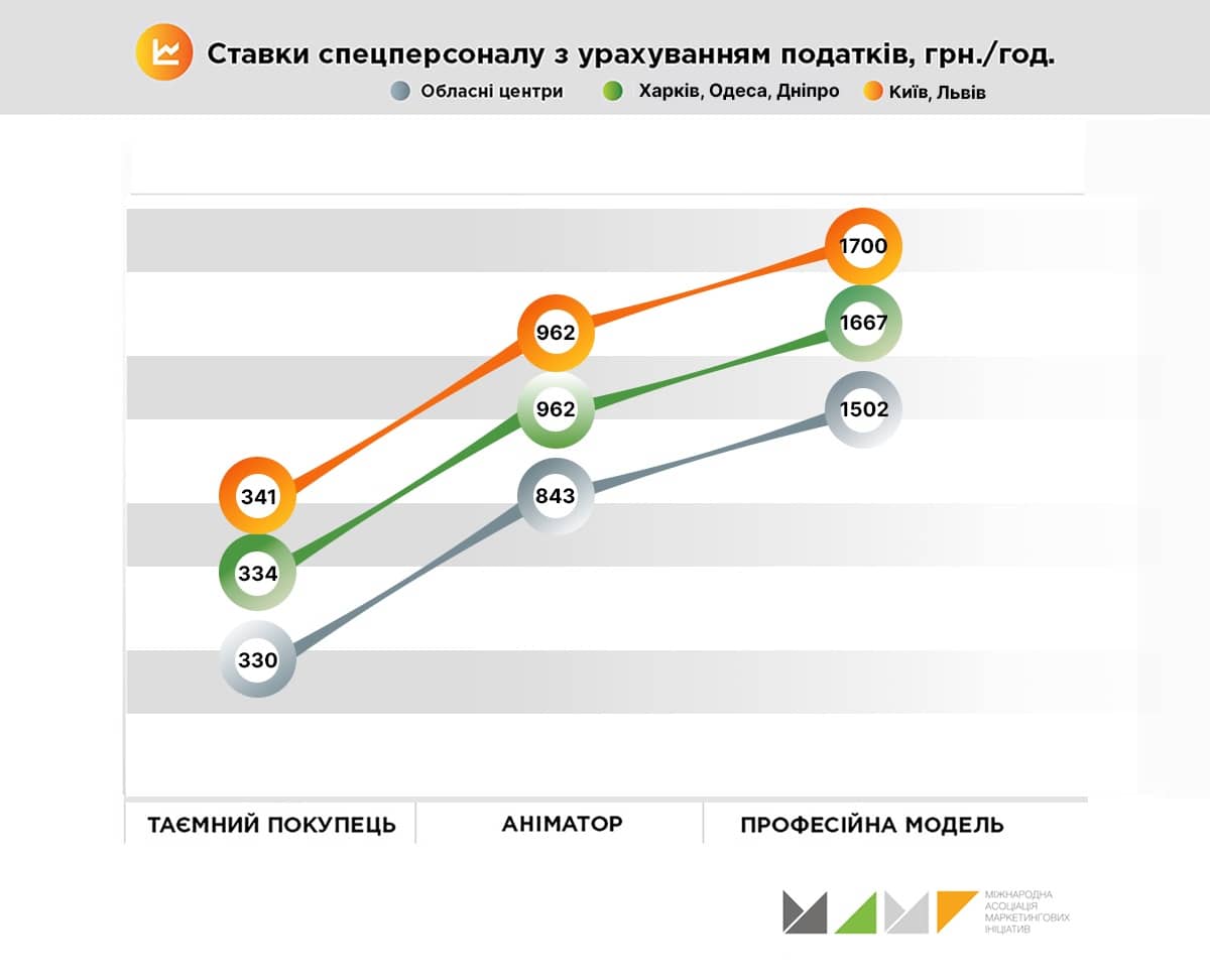 Ставки спецперсоналу з урахуванням податків