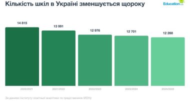 Графік 1. Кількість шкіл в Україні