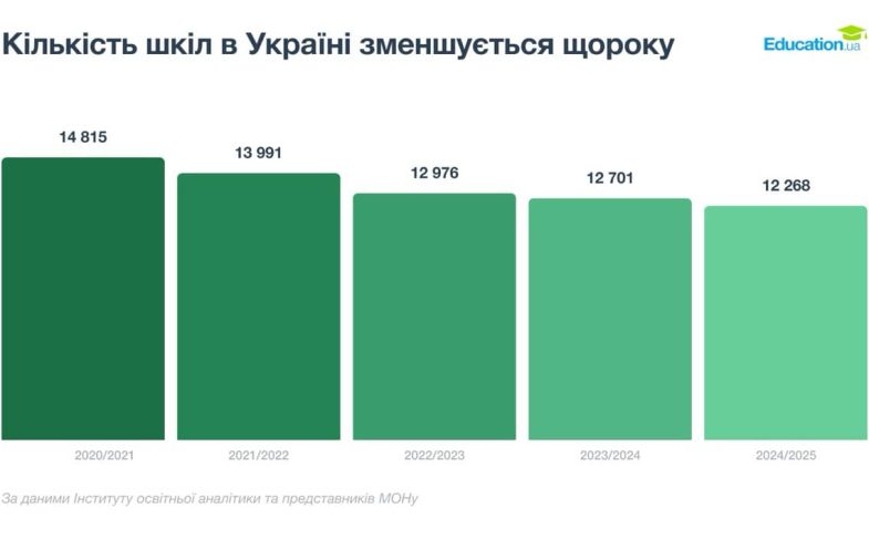Графік 1. Кількість шкіл в Україні