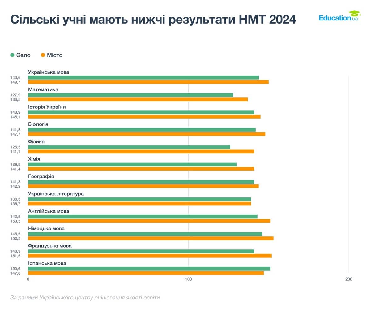Графік 2. Сільські учні мають нижчі результати НМТ 2024