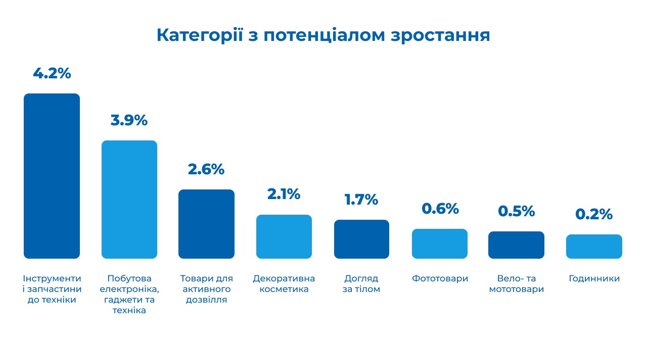 Категорії з потенціалом зростання