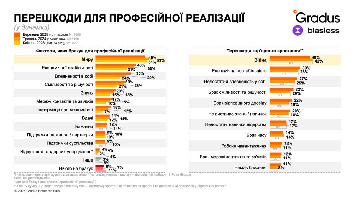 Перешкоди для професійної реалізації