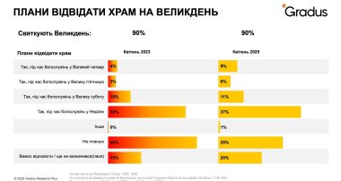 Плани відвідати храм на Великдень