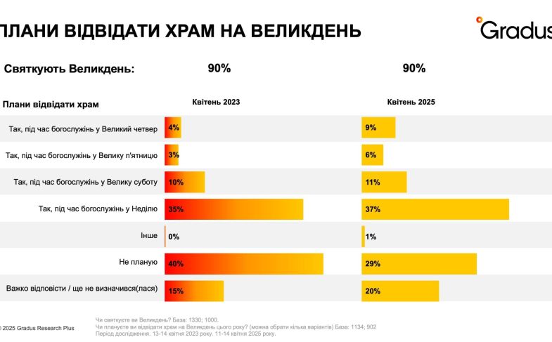 Плани відвідати храм на Великдень
