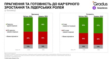 Прагнення та готовність до кар'єрного зростання та лідерських ролей