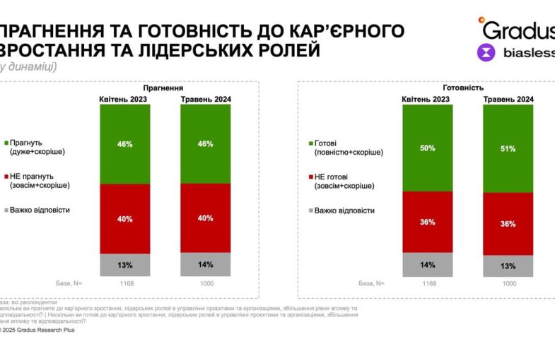 Прагнення та готовність до кар'єрного зростання та лідерських ролей