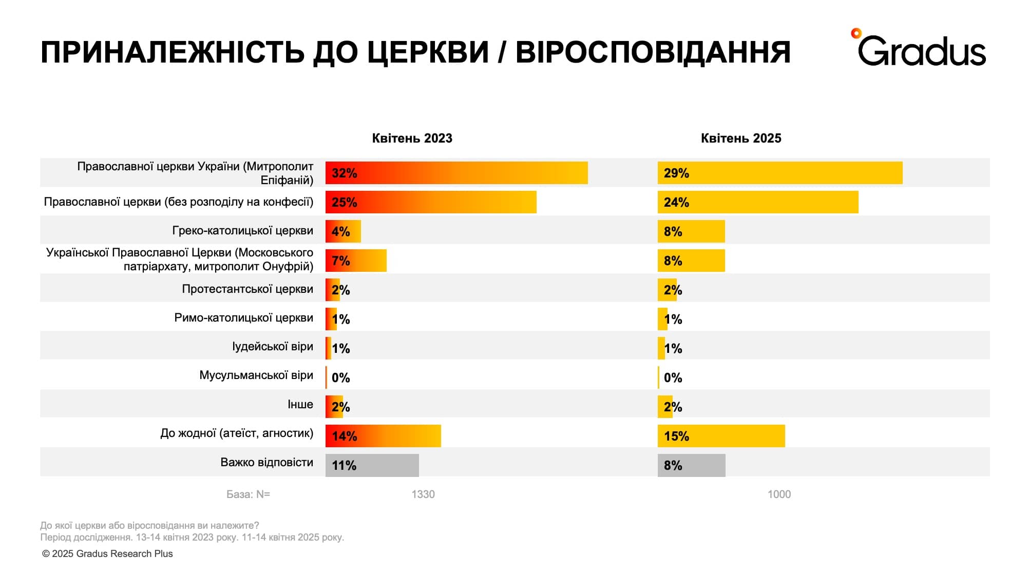 Приналежність до віросповідання _ церкви