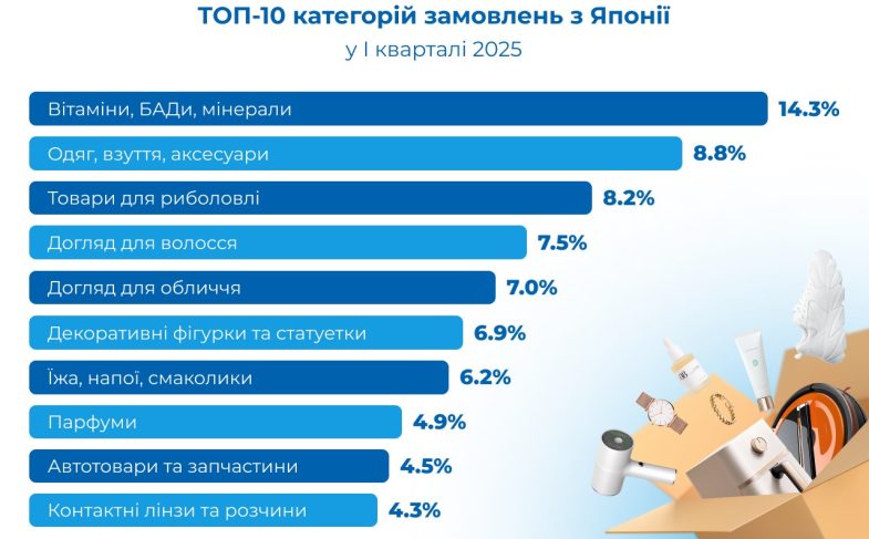 ТОП-10 категорій замовлень з Японії