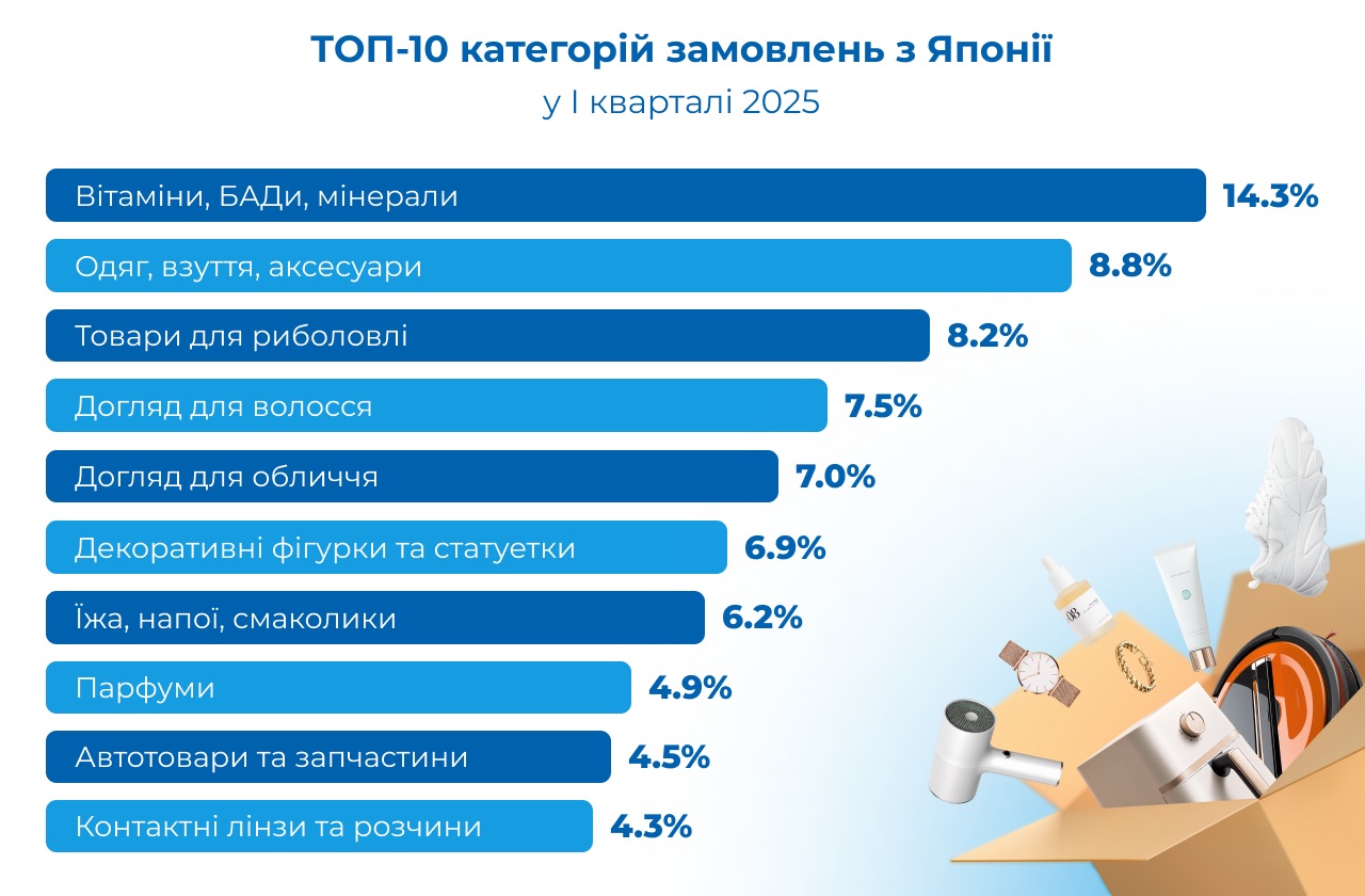 ТОП-10 категорій замовлень з Японії