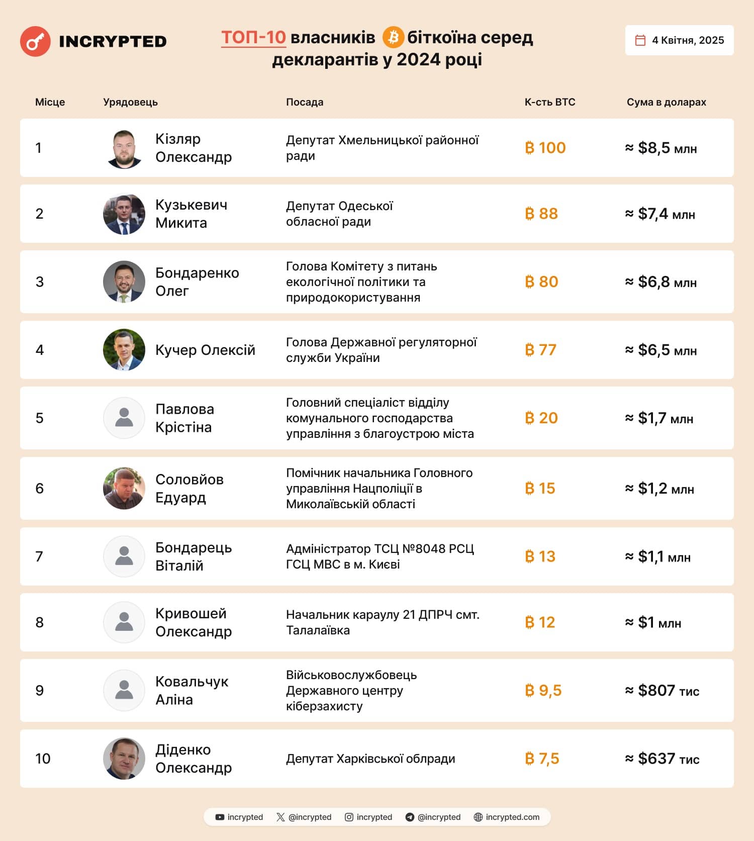 ТОП-10 власників Біткоїна