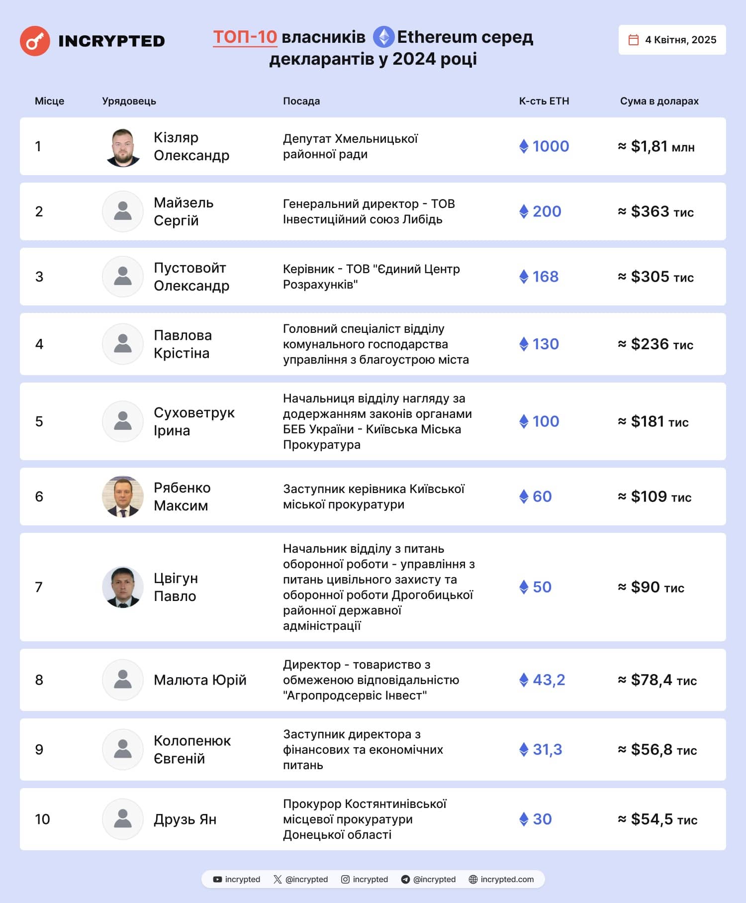 ТОП-10 власників Ethereum