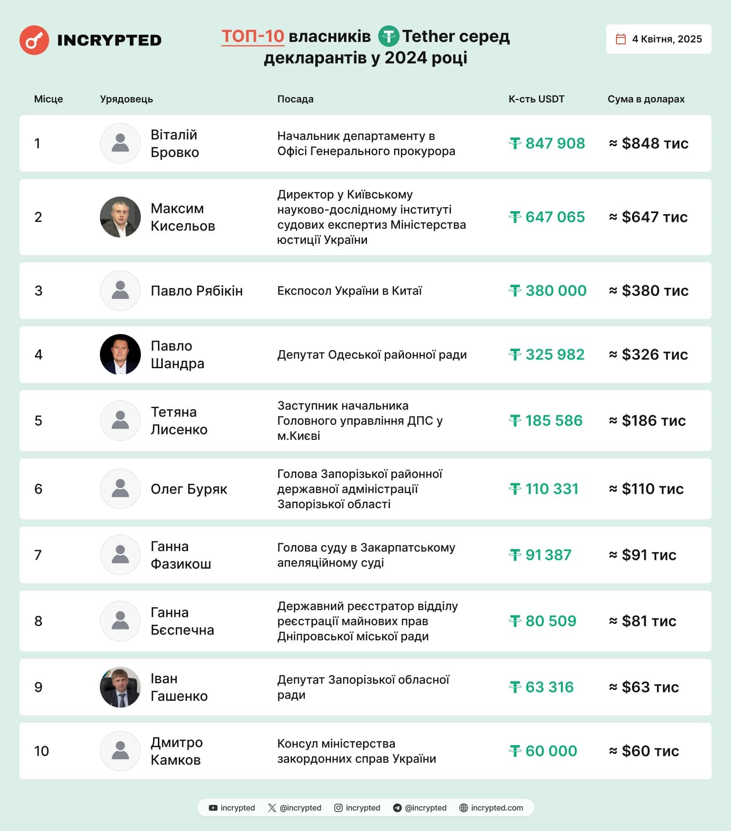 ТОП-10 власників Tether