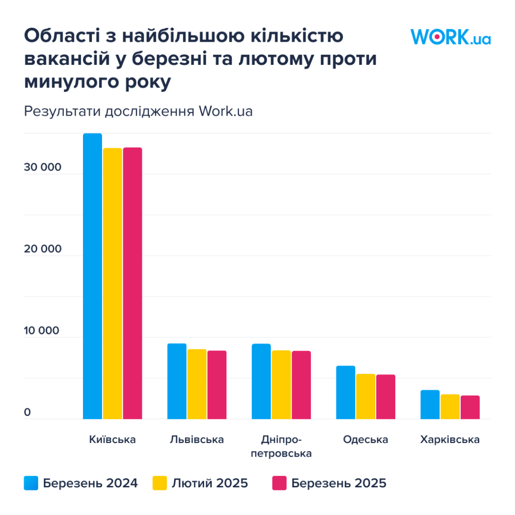 Області з найбільшою кількістю вакансій