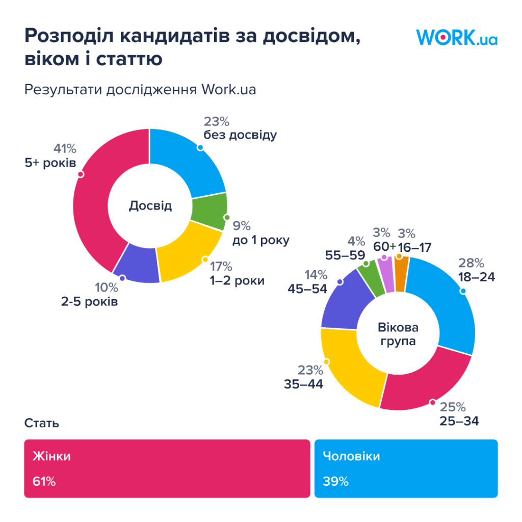 Розподіл кандидатів за досвідом, віком і статтю