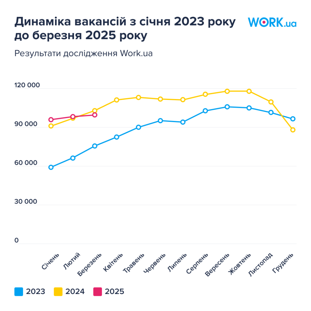 Динаміка вакансій з січня 2023 по березень 2025