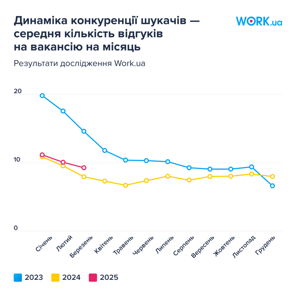 Динаміка конкуренції шукачів - середня кількість відгуків 