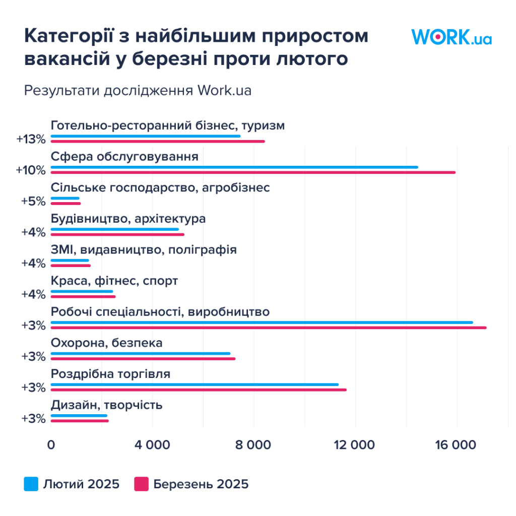 Категорії з найбільшим приростом вакансій у березні проти лютого