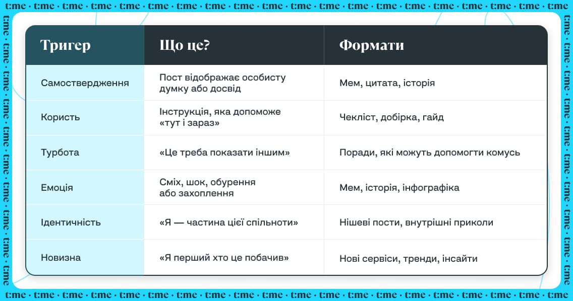 шість основних тригерів, які підштовхують до пересилання контенту