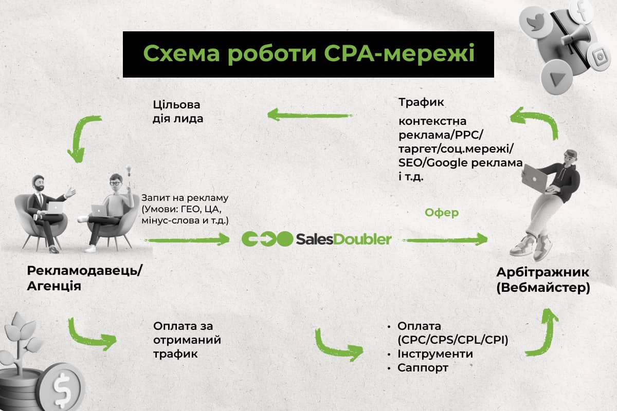 Схема роботи CPA мережі