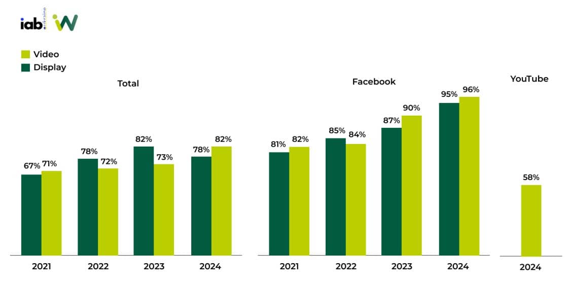 Facebook i YouTube