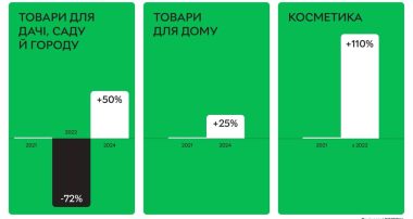 Дані по категоріям товарів за 3 роки