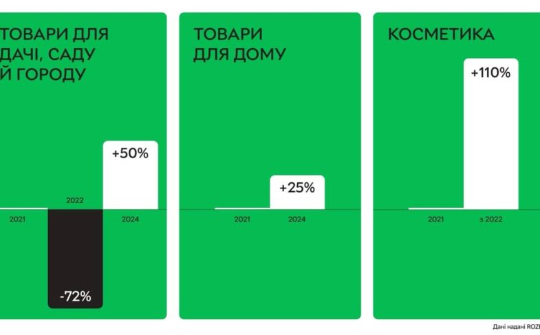 Дані по категоріям товарів за 3 роки