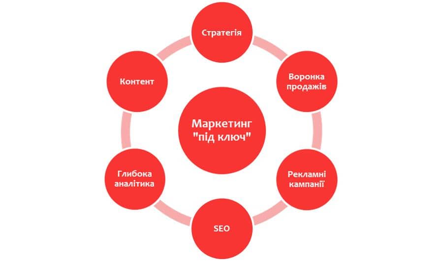 Що входить у маркетинг "під ключ"