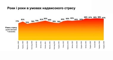 Grads research stress poll