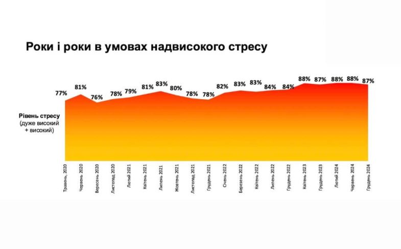 Grads research stress poll