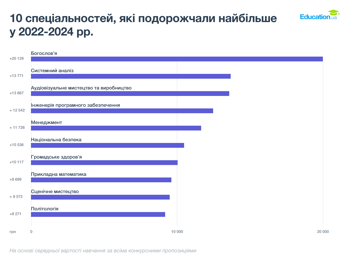 Графік 1. Спеціальності, які подорожчали найбільше