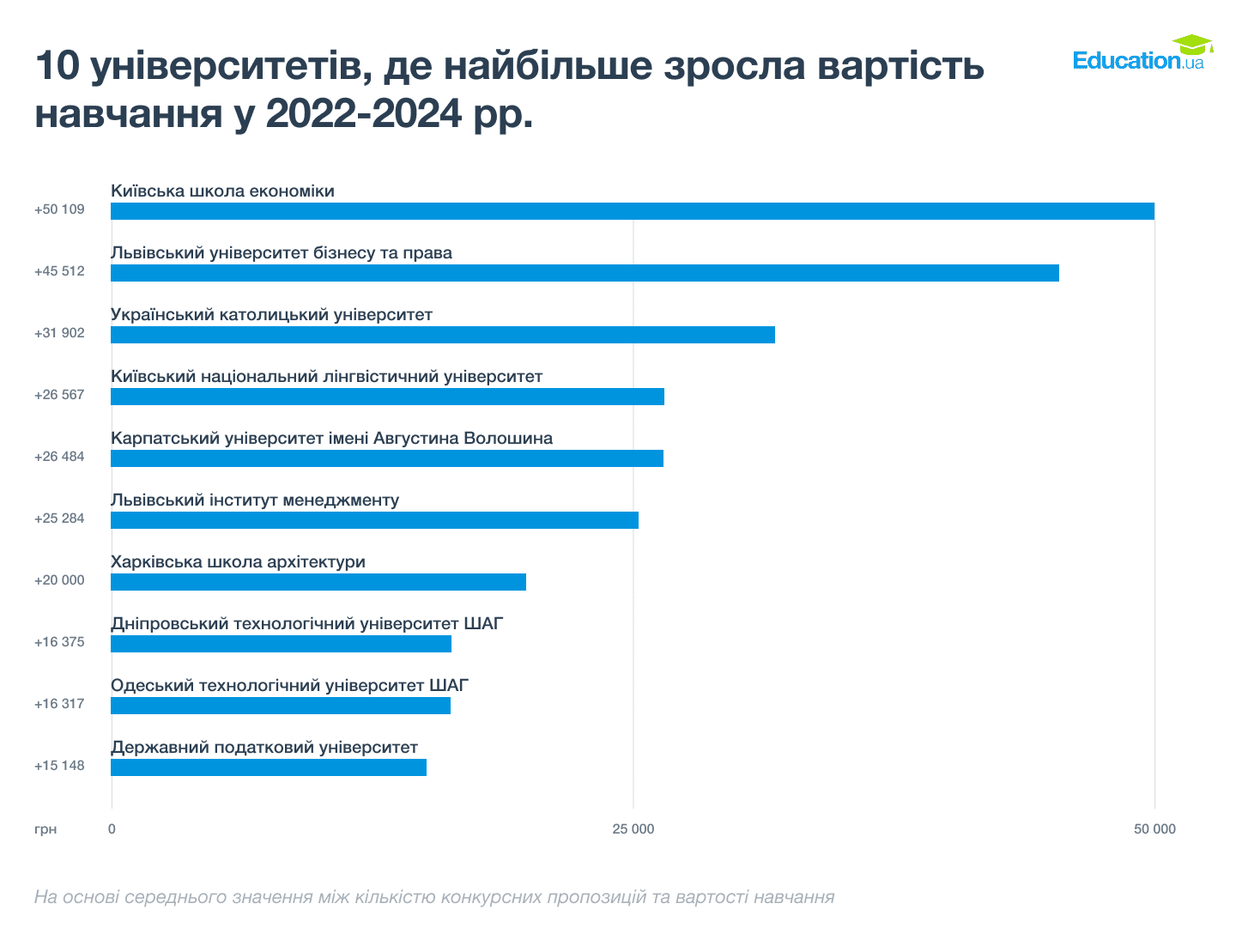 Графік 2. Виші, які подорожчали найбільше