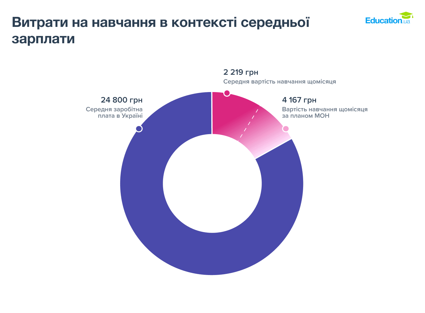 Графік 3. Щомісячні витрати на навчання