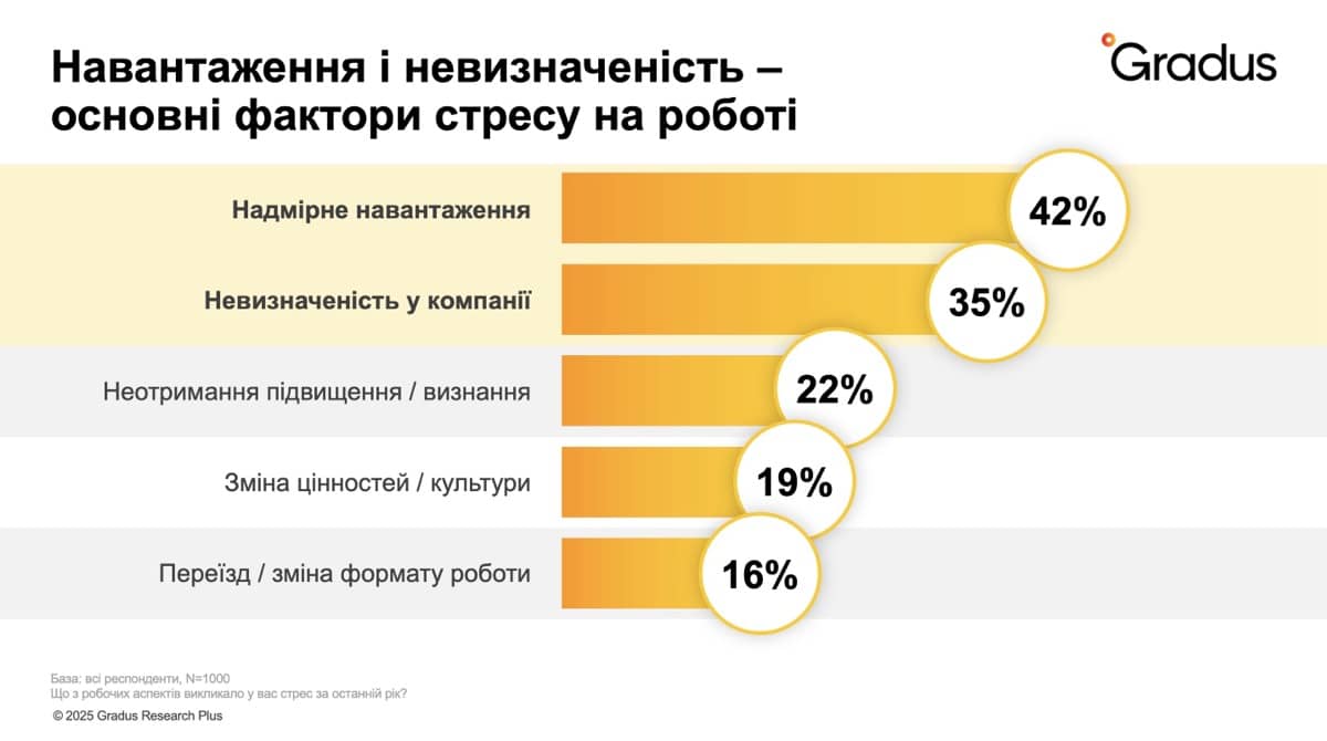 Навантаження і невизначеність - основні фактори стресу на роботі