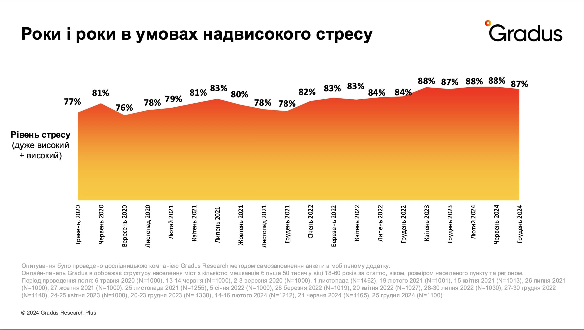 Рівень суб'єктивного стресу (в динаміці)