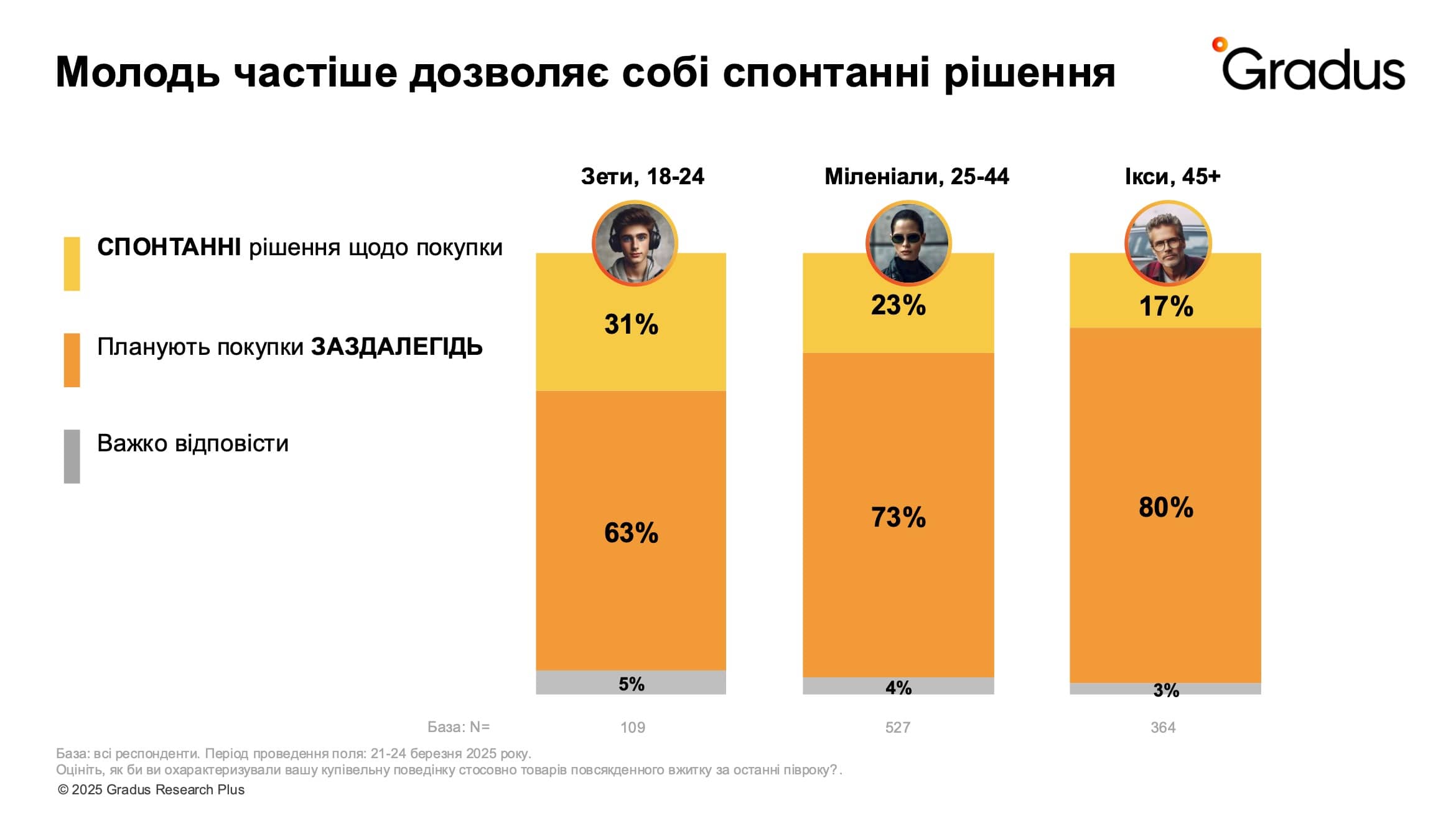Спонтанні/заплановані покупки