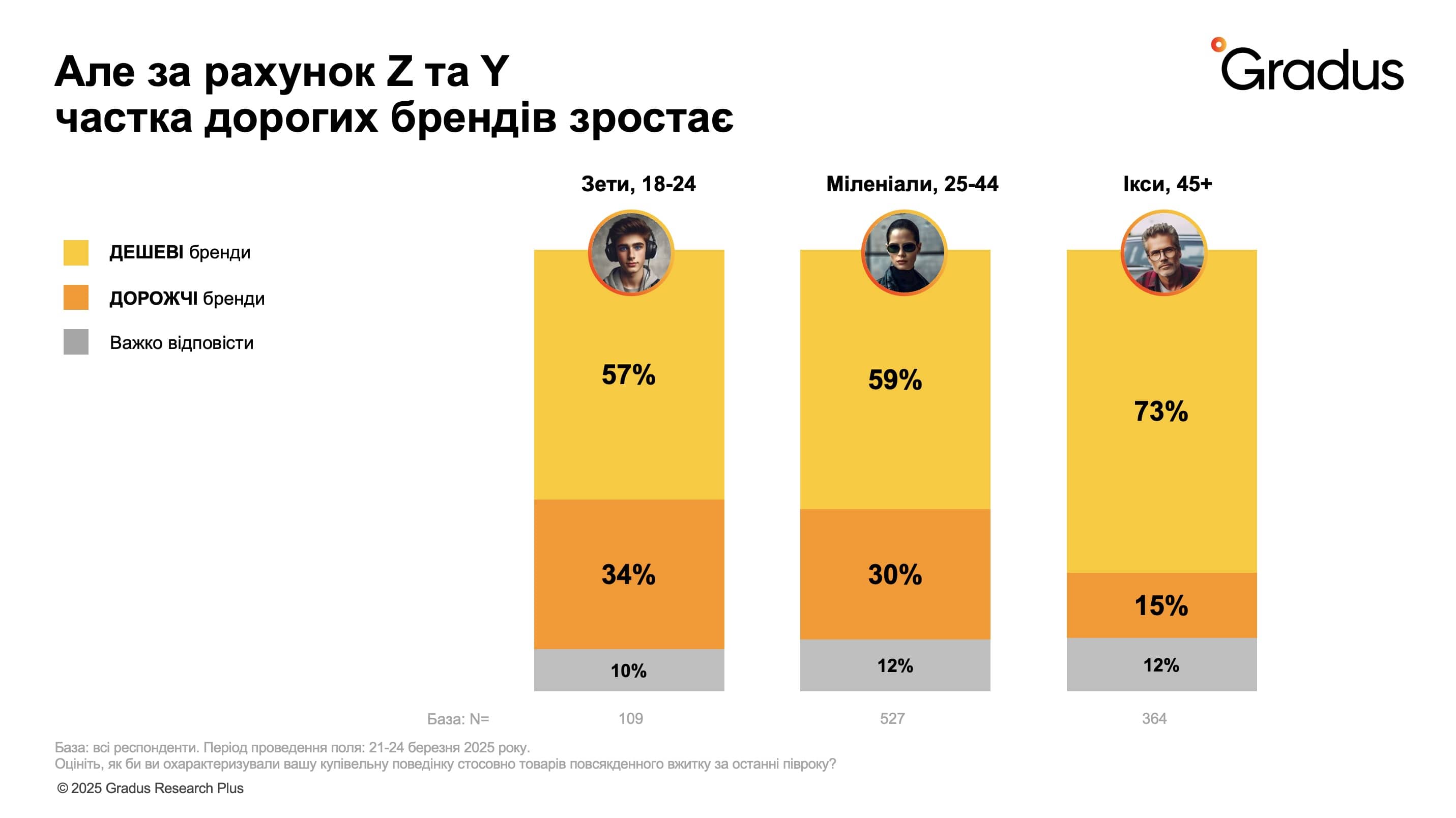 Вибір дешевших/дорожчих брендів