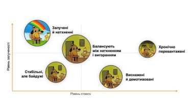Сегменти вигорання співробітників