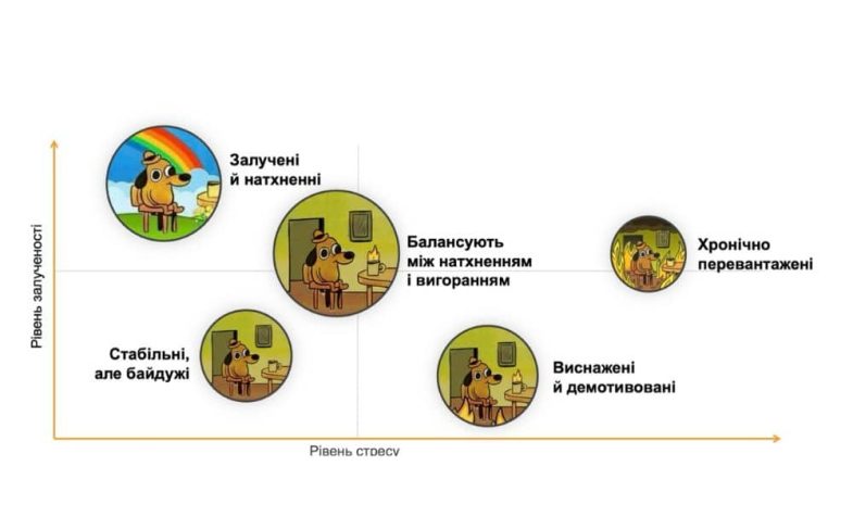 Сегменти вигорання співробітників