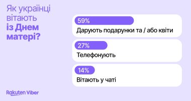 Rakuten Viber запитав українців, чи вітають вони матерів і як саме