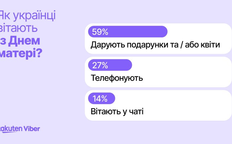 Rakuten Viber запитав українців, чи вітають вони матерів і як саме