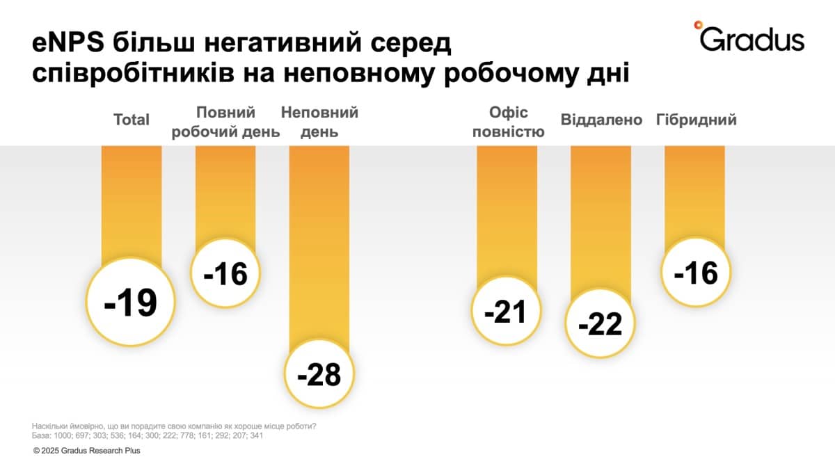 eNPS більш негативний серед співробітників на неповному робочому дні