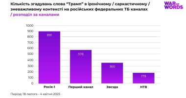 (за каналами) Кількість згадувань слова _Трамп_ в іронічному _ саркастичному _ зневажливому контексті на російських федеральних ТБ