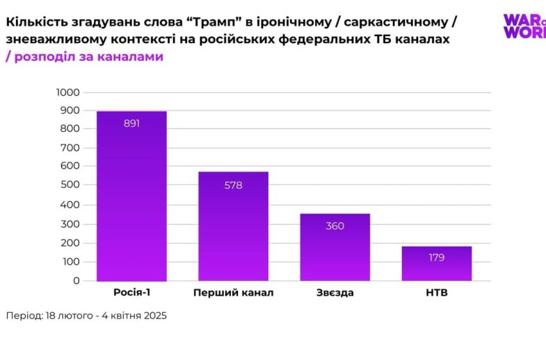 (за каналами) Кількість згадувань слова _Трамп_ в іронічному _ саркастичному _ зневажливому контексті на російських федеральних ТБ