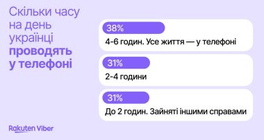 Скільки часу на день ви проводите в телефоні (чати, дзвінки та інша активність)?