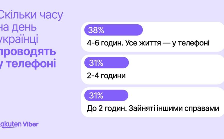 Скільки часу на день ви проводите в телефоні (чати, дзвінки та інша активність)?