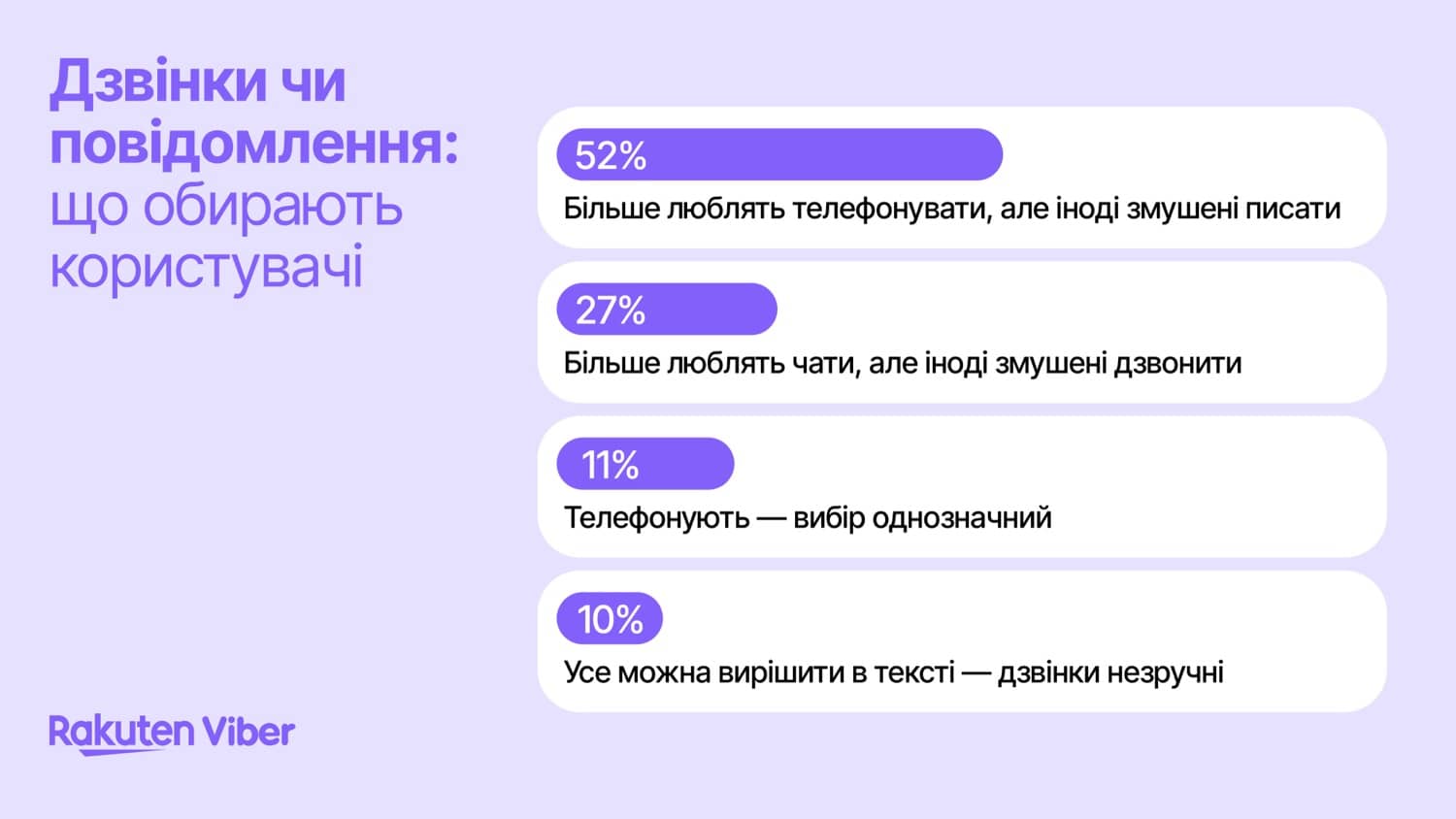 Що ви вибираєте для себе — дзвінки чи чати?