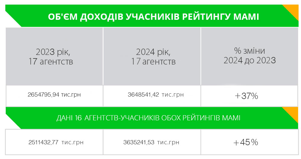 Об'єм доходів учасників рейтингу