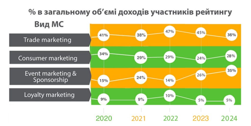 % в загальному об'ємі доходів учасників рейтингу