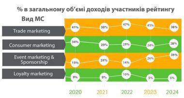 % в общем объеме доходов участников рейтинга