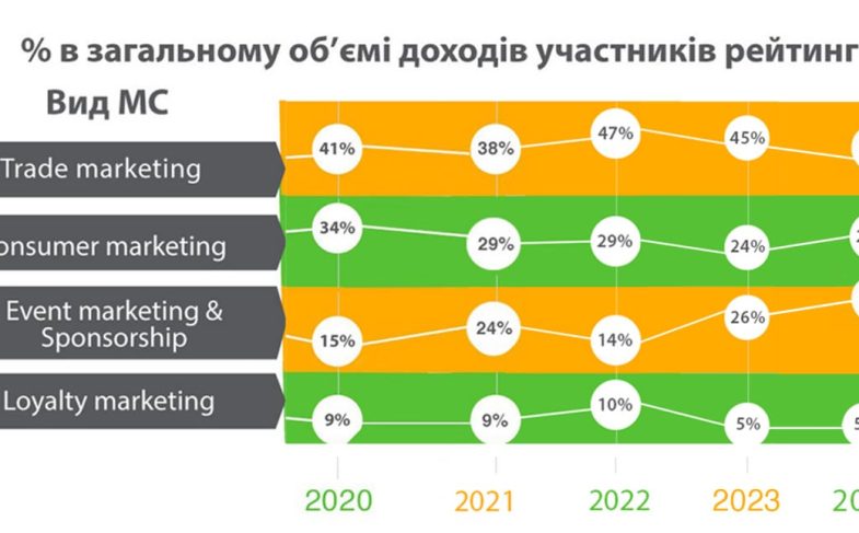 % в общем объеме доходов участников рейтинга